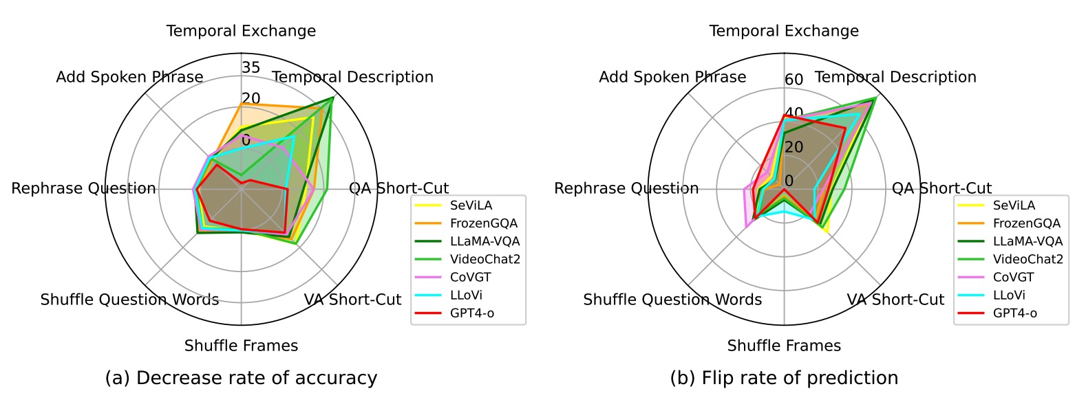 VideoQA-LLMs